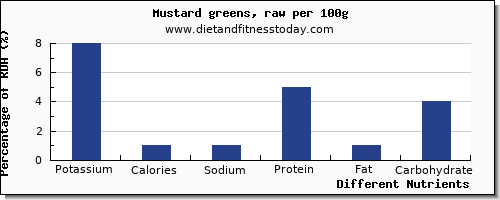 chart to show highest potassium in mustard greens per 100g